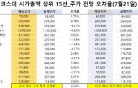 <빅터뉴스 주가 예측>코스피 시가총액 상위 15선_7월 21일_오차율