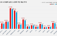 <빅터뉴스 주가 예측> 코스피 시가총액 상위 15선_7월 28일