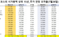 <빅터뉴스 주가 예측>코스피 시가총액 상위 15선_7월 28일_오차율
