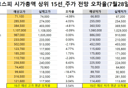 코스피 시가총액 상위 15선_7월 28일_오차율