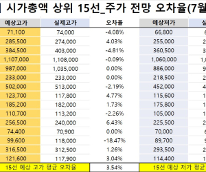 코스피 시가총액 상위 15선_7월 28일_오차율