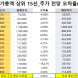 코스피 시가총액 상위 15선_7월 28일_오차율