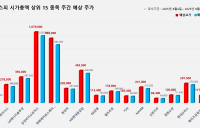 <빅터뉴스 주가 예측> 코스피 시가총액 상위 15선_8월 4일
