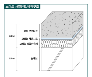 대우건설 “스마트 사일런트 바닥’ 개포우성7차 적용”