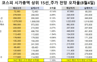 <빅터뉴스 주가 예측>코스피 시가총액 상위 15선_8월 4일_오차율