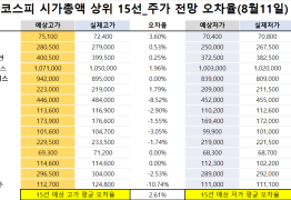 코스피 시가총액 상위 15선_8월 11일_오차율