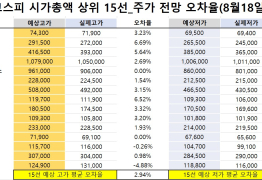 코스피 시가총액 상위 15선_8월 18일_오차율