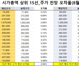 코스피 시가총액 상위 15선_8월 18일_오차율