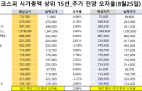 <빅터뉴스 주가 예측>코스피 시가총액 상위 15선_8월 25일_오차율