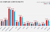 <빅터뉴스 주가 예측> 코스피 시가총액 상위 15선_9월 1일