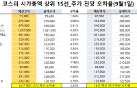 <빅터뉴스 주가 예측>코스피 시가총액 상위 15선_9월 1일_오차율