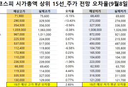 코스피 시가총액 상위 15선_9월 8일_오차율