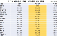 <빅터뉴스 주가 예측> 코스피 시가총액 상위 15선_9월 15일