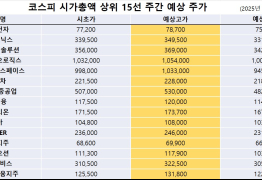 코스피 시가총액 상위 15선_9월 15일