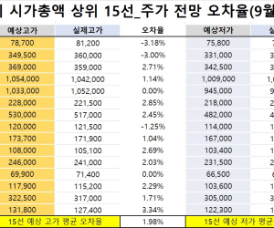 코스피 시가총액 상위 15선_9월 15일_오차율
