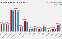 <빅터뉴스 주가 예측> 코스피 시가총액 상위 15선_9월 22일