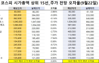 <빅터뉴스 주가 예측>코스피 시가총액 상위 15선_9월 22일_오차율