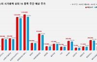 <빅터뉴스 주가 예측> 코스피 시가총액 상위 15선_9월 29일
