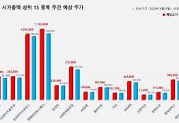 코스피 시가총액 상위 15선_9월 29일