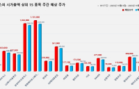 <빅터뉴스 주가 예측> 코스피 시가총액 상위 15선_10월 13일