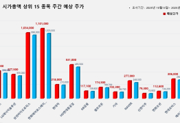 코스피 시가총액 상위 15선_10월 13일
