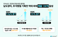 남도장터, 역대 최대 추석 매출 136억원 달성